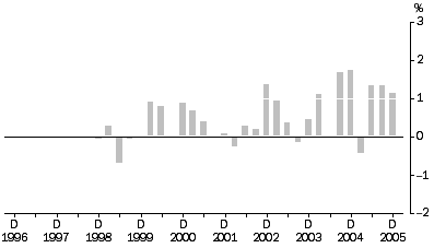 Graph: Transport (Freight) and Storage industries All Groups, Quarterly % change