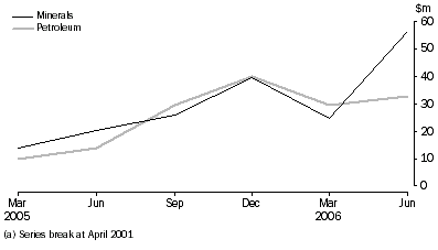 Graph: Mineral and petroleum exploration expenditure, Original, South Australia