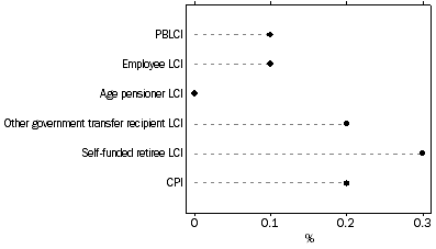Graph: Percentage change for Household type—September Quarter 2012 to December Quarter 2012