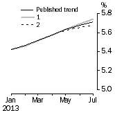 Graph: What if Unemployment Rate