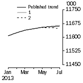 Graph: What if Employed Persons