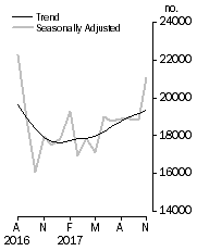 Graph: Dwelling units approved