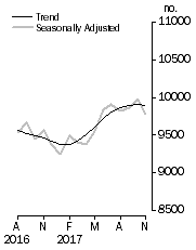 Graph: Private sector houses approved
