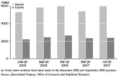 Graph: Value of Interstate Imports and Exports(a), Queensland