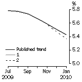 Graph: What if Unemployment Rate