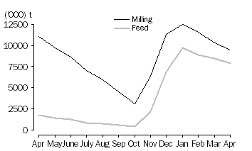 Graph: WHEAT GRAIN STORED BY BULK GRAIN HANDLERS, at month end, 2010 -11