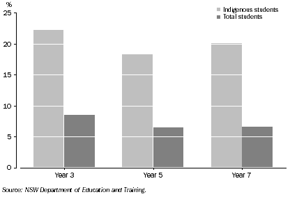 Graph: 6.2 Government School Students Not Meeting Numeracy Benchmarks, NSW–2007