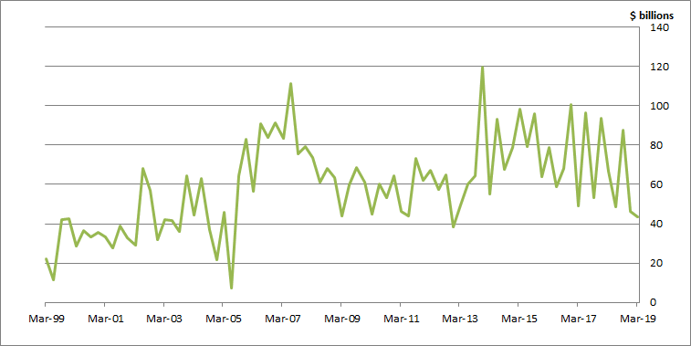 Graph 2 shows Total demand for credit.