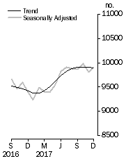 Graph: Private sector houses approved
