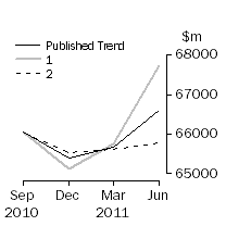 Graph: Trend Revisions 
