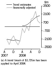 Graph: Balance on Goods and Services