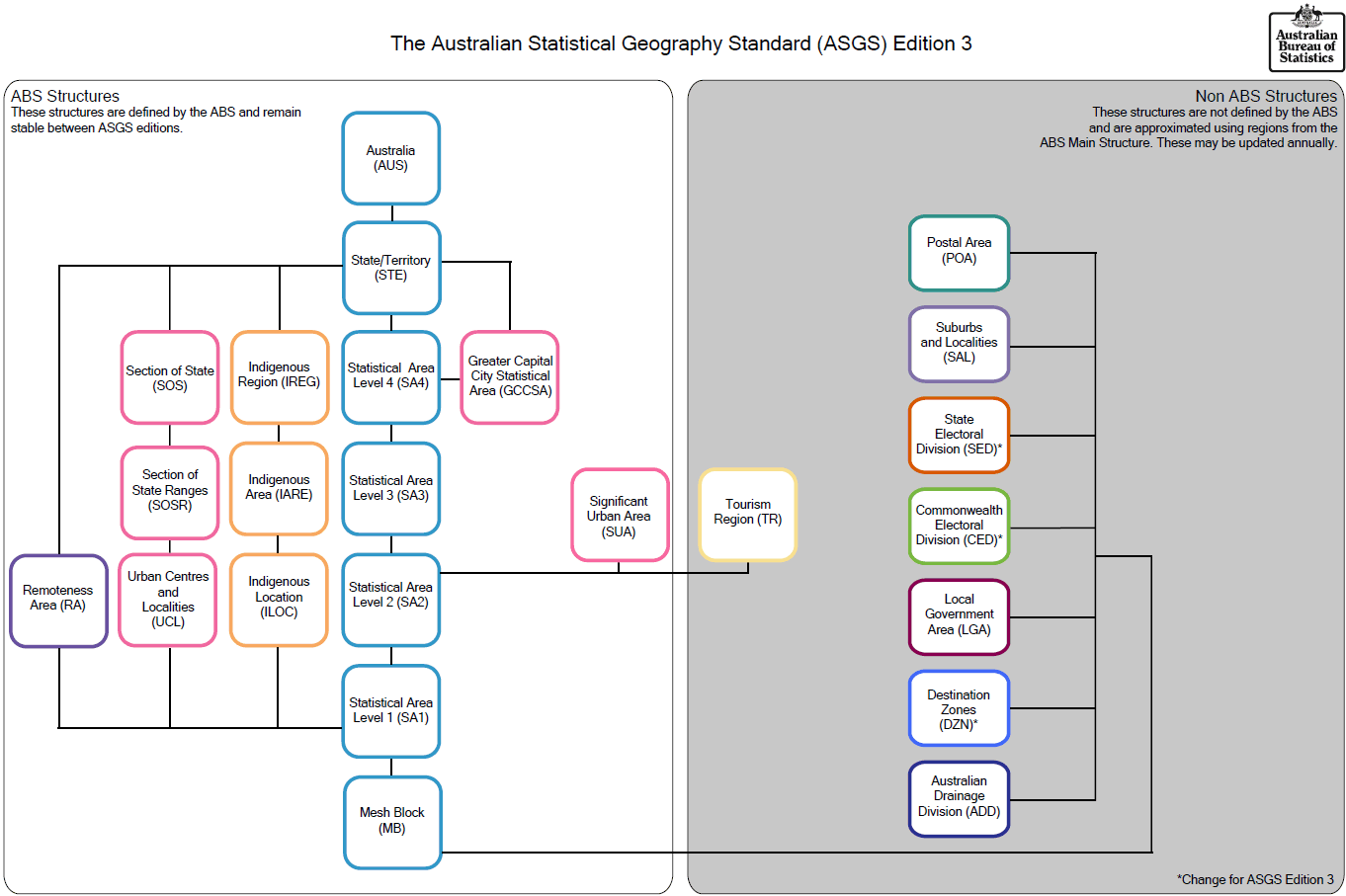 Diagram Changes to Non ABS Structures discussed in this paper