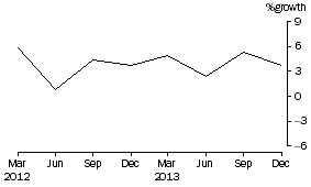 Graph: Superannuation (Pension) funds