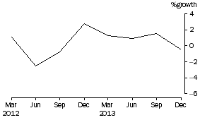Graph: Public Offer Unit Trusts