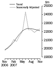 Graph: Value of dwelling commitments, Total dwellings