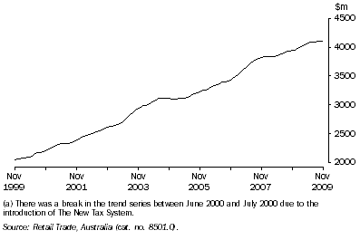 Graph: Retail Turnover(a), All Industries—Queensland: Trend