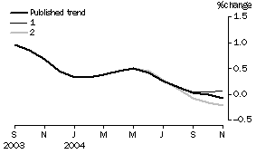 Graph: Effect of New Seasonally Adjusted Estimates on Trend Estimates
