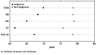 Graph: 1.2 LIFE EXPECTANCY AT BIRTH, 2005–2007—Males