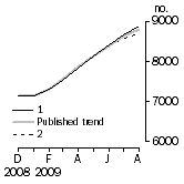 Graph: Private sector houses approved