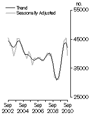 Graph: Dwelling units commenced