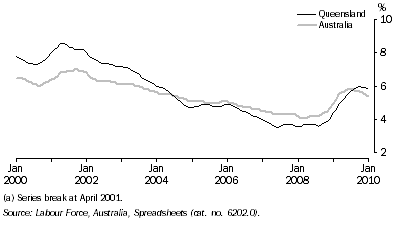 Graph: Unemployment Rate(a): Trend