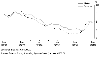 Graph: Unemployment Rate(a), Queensland: Trend
