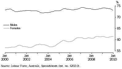 Graph: Participation Rate, Queensland: Trend