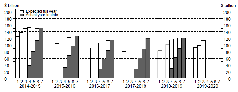 skyline graph for total capex