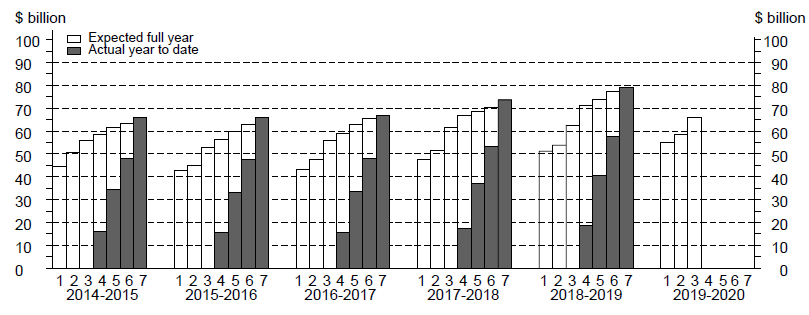 skyline graph for other selected industries