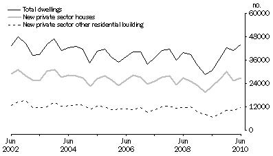 Graph: Dwelling unit commencements, original