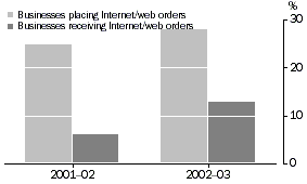 businesses placing and receiving orders via the internet/web(a)