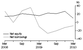 Graph: OTHER PRIVATE NON-FINANCIAL CORPORATIONS, Net issue of equity and borrowing
