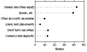 Graph: Assets of non-life insurance corps.