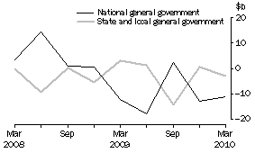 Graph: CHANGE IN FINANCIAL POSITION, General government