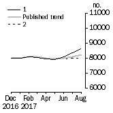 Graph: Private other dwelling units approved