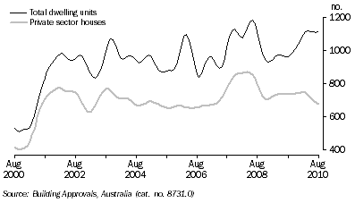 Graph: DWELLING UNITS APPROVED, Trend, South Australia