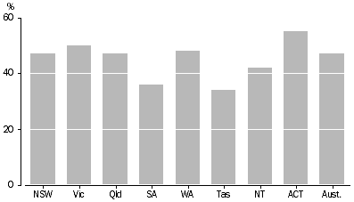 Graph: PERCENTAGE OF HOUSEHOLDS WITH INTERNET WHOSE ONLY ACCESS IS VIA BROADBAND, by state and territory, 2005–06