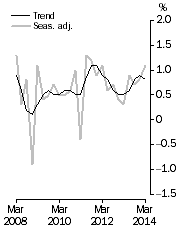 Graph: GDP growth rates, Volume measures, quarterly change
