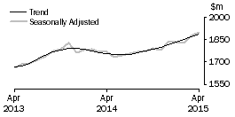 Graph: Clothing, footwear and personal accessory retailing