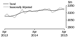 Graph: Other retailing