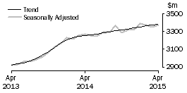 Graph: Cafes, restaurants and takeaway food services
