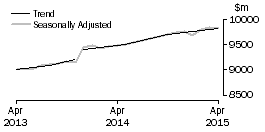 Graph: Food retailing