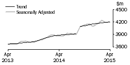 Graph: Houshold goods retailing