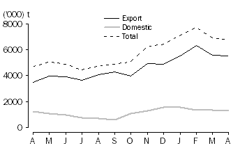 Graph: WHEAT GRAIN COMMITTED, at months end, 2010 -11