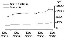 Graph: Value of work done, volume terms, SA & Tas.