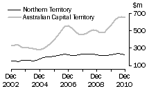 Graph: Value of work done, volume terms, NT & ACT