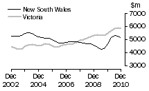 Graph: Value of work done, volume terms, NSW & Vic