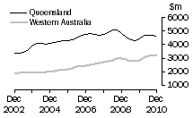 Graph: Value of work done, volume terms, Qld & WA