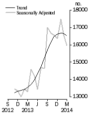 Graph: Dwelling units approved