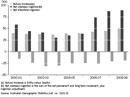 Graph: COMPONENTS OF POPULATION CHANGE